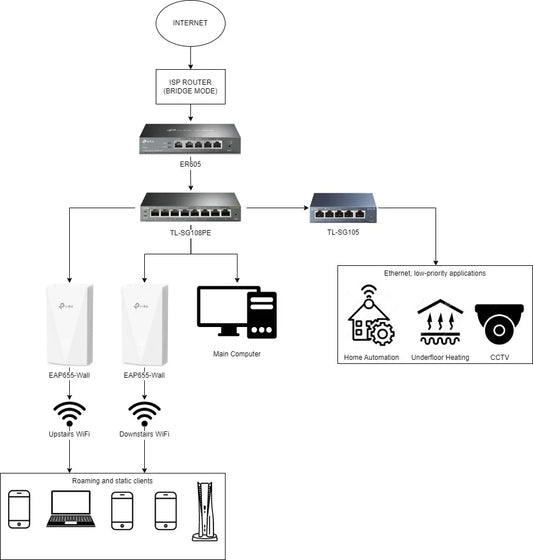 Professional TP-Link OMADA Installer - 2 Hours